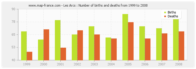 Les Arcs : Number of births and deaths from 1999 to 2008